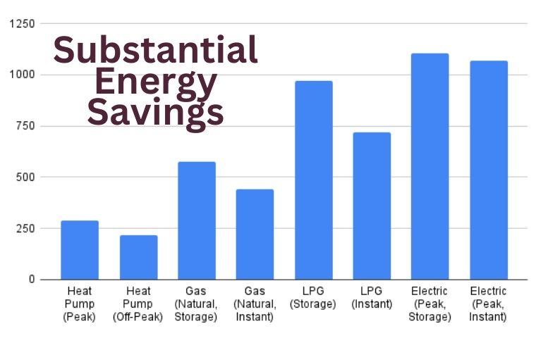 Image is a bar graph that shows the energy consumption of a Heat Pump, Gas Hot Water System & Electric hot water system. The graph clearly shows heat pump is the most efficient and why Gilmour Plumbing & Gas chose the Everhot Heat Pump Hot water system.