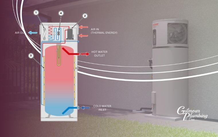 Image depicts how a Heat Pump Hot Water System works, showing the main components and how the airflow works.