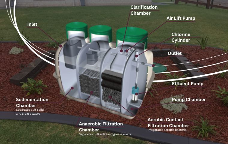 This image is a cutaway of the Fuji Clean STS that shows all of the parts and how FujiClean wastewater treatment systems work.